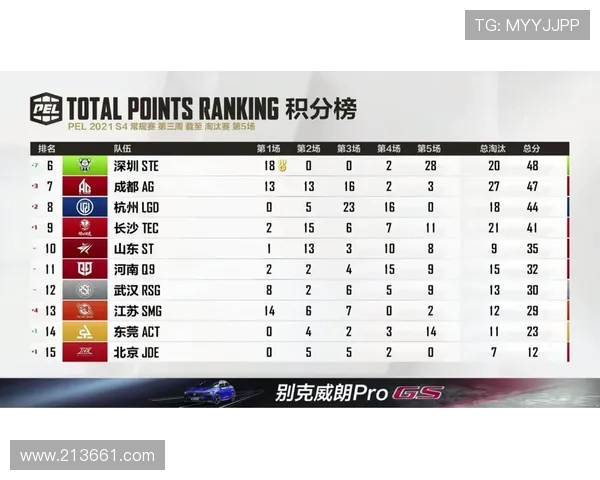 成都篮球队在精英赛中以85分稳居积分榜首位